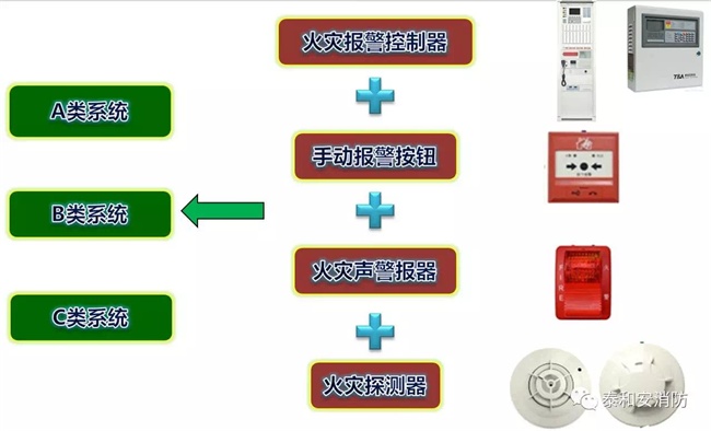 A類、B類、C類系統(tǒng)現(xiàn)狀 
