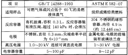 表2可燃氣體的小點火能量測定標(biāo)準的比較